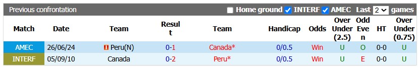 Nhận định, soi kèo Canada vs Peru, 1h10 ngày 4/10: Khó có bất ngờ - Ảnh 3