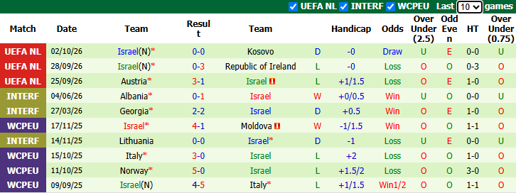 Nhận định, soi kèo CH Ireland vs Israel, 1h45 ngày 5/10: Quá khó cho khách - Ảnh 3