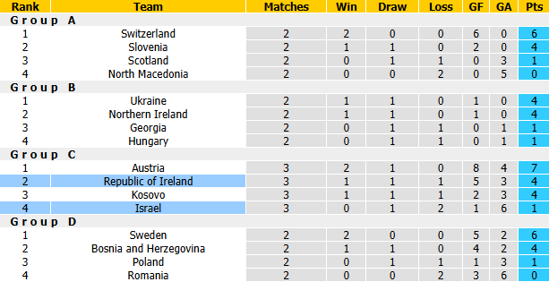 Nhận định, soi kèo CH Ireland vs Israel, 1h45 ngày 5/10: Quá khó cho khách - Ảnh 5