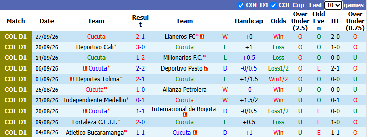 Nhận định, soi kèo Cucuta vs Deportivo Pereira, 4h05 ngày 5/10: Tận dụng lợi thế - Ảnh 2