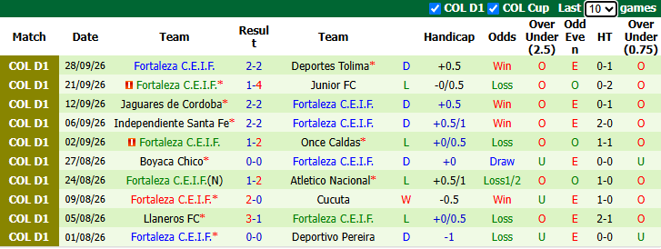 Nhận định, soi kèo Deportivo Pasto vs Fortaleza, 2h00 ngày 5/10: Đôi bên cùng sa sút - Ảnh 3