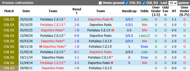 Nhận định, soi kèo Deportivo Pasto vs Fortaleza, 2h00 ngày 5/10: Đôi bên cùng sa sút - Ảnh 4