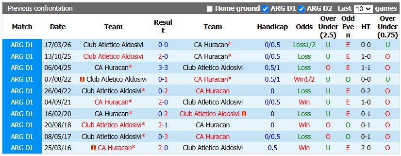 Nhận định, soi kèo Huracan vs Aldosivi, 0h45 ngày 5/10: Khác biệt ở sân bãi - Ảnh 3