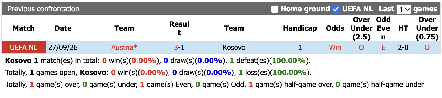 Nhận định, soi kèo Kosovo vs Áo, 23h00 ngày 4/9: Thua tiếp lượt về - Ảnh 3