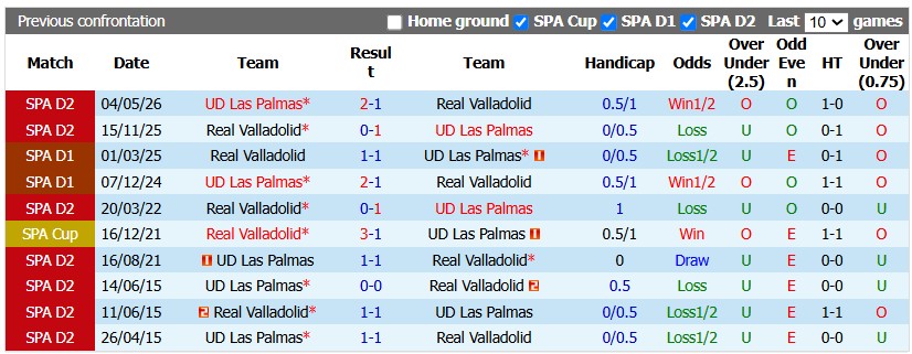 Nhận định, soi kèo Las Palmas vs Valladolid, 23h30 ngày 4/10: 'Con mồi' quen thuộc - Ảnh 3