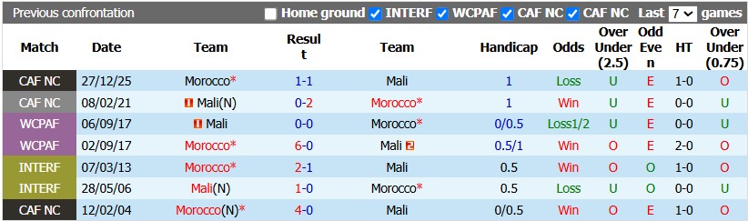 Nhận định, soi kèo Ma-rốc vs Mali, 1h00 ngày 5/10: Giao hữu nhẹ nhàng - Ảnh 3