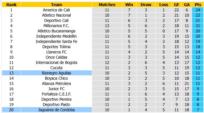 Nhận định, soi kèo Rionegro Aguilas vs Jaguares, 2h00 ngày 4/10: Không dễ cho chủ nhà - Ảnh 4