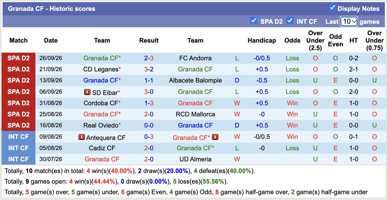 Nhận định, soi kèo Sociedad B vs Granada, 19h00 ngày 4/9: Thêm một lần đau - Ảnh 2