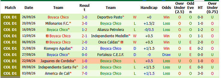 Nhận định, soi kèo Tolima vs Boyaca Chico, 04h05 ngày 04/10: Giữ vững vị trí - Ảnh 3