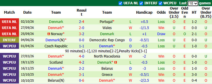 Nhận định, soi kèo Xứ Wales vs Đan Mạch, 1h45 ngày 5/10: Chủ nhà phá dớp - Ảnh 3