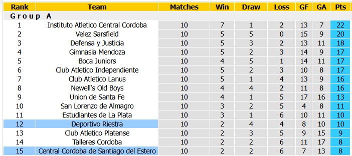 Riestra vs Central Cordoba, 2h45 ngày 6/10 - Ảnh 4