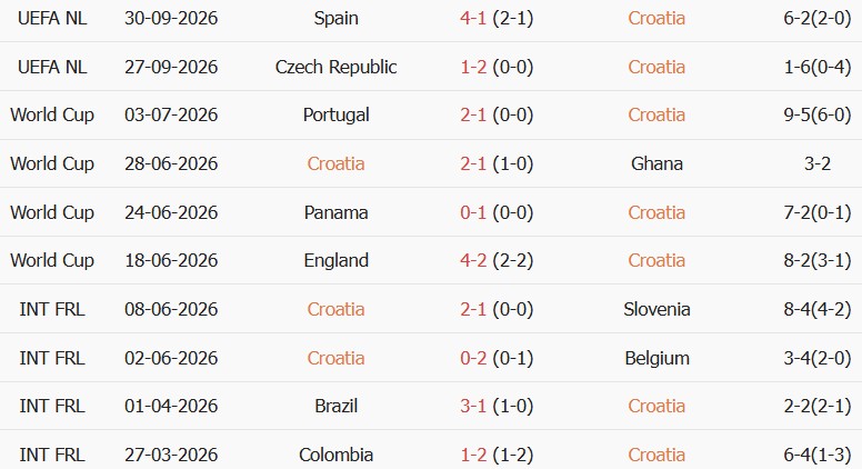 Soi kèo góc Croatia vs Anh, 23h00 ngày 03/10 - Ảnh 1