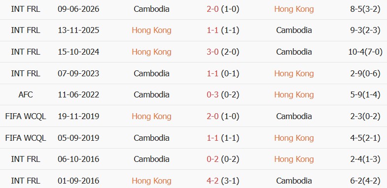 Soi kèo góc Hong Kong vs Cambodia, 17h00 ngày 03/10 - Ảnh 3