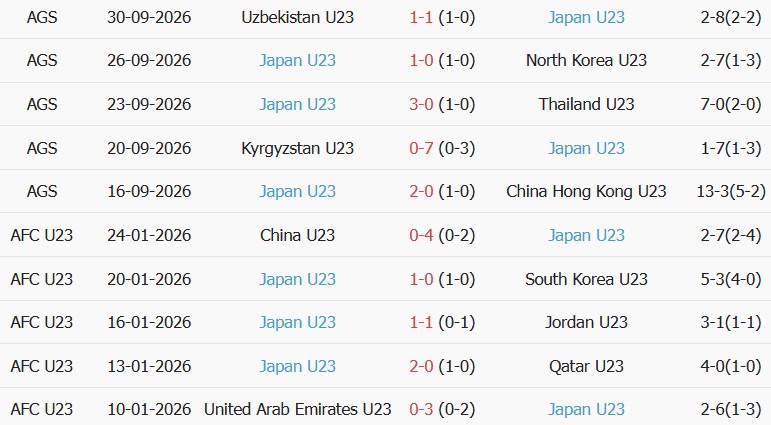 Soi kèo góc U23 Hàn Quốc vs U23 Nhật Bản, 17h30 ngày 03/10 - Ảnh 2