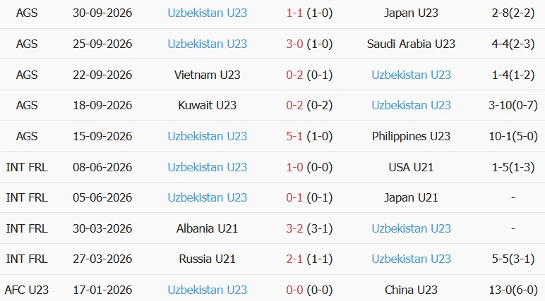 Soi kèo góc U23 Trung Quốc vs U23 Uzbekistan, 13h00 ngày 03/10 - Ảnh 2