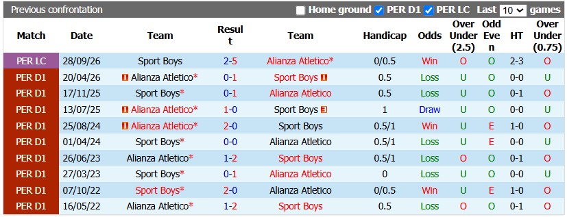 Nhận định, soi kèo Alianza Atletico vs Sport Boys, 3h00 ngày 6/10: Hội tan - Ảnh 3