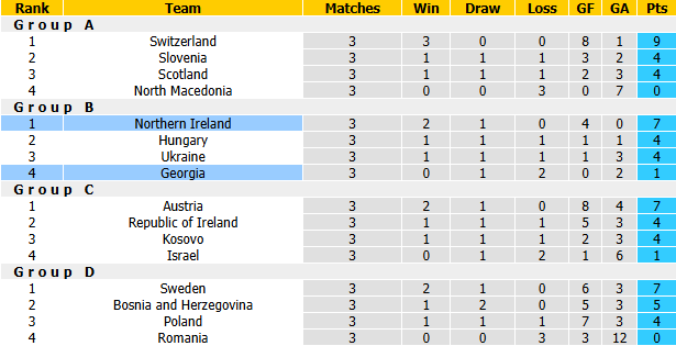 Nhận định, soi kèo Bắc Ireland vs Georgia, 1h45 ngày 6/10: Củng cố ngôi đầu - Ảnh 5