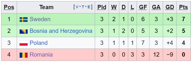 Nhận định, soi kèo Bosnia vs Ba Lan, 1h45 ngày 6/10: Lần đầu của Bosnia - Ảnh 4