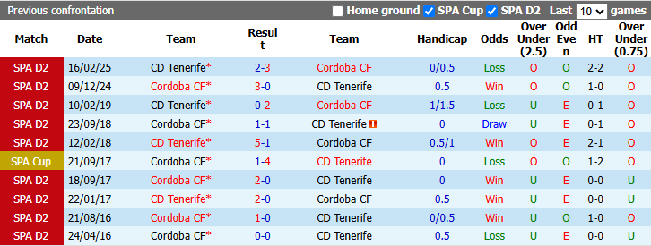 Nhận định, soi kèo Cordoba vs Tenerife, 1h30 ngày 6/10: Tin vào tân binh - Ảnh 4