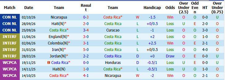 Nhận định, soi kèo Costa Rica vs Haiti, 07h00 ngày 05/10: Chưa thể phục thù - Ảnh 2