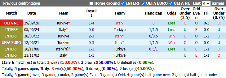 Nhận định, soi kèo Italia vs Thổ Nhĩ Kỳ, 1h45 ngày 6/10: Tái hiện lượt đi - Ảnh 4