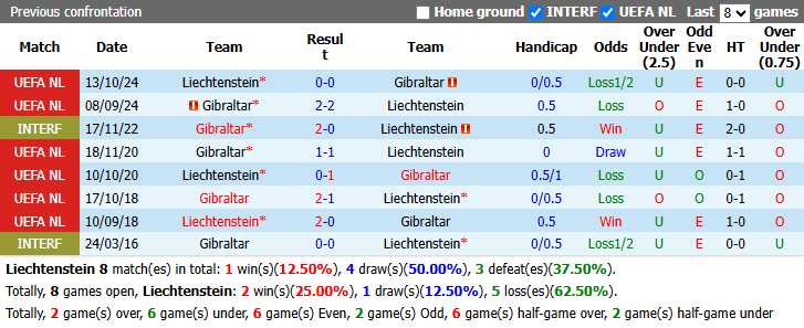 Nhận định, soi kèo Liechtenstein vs Gibraltar, 1h45 ngày 6/10: Bổn cũ soạn lại - Ảnh 3