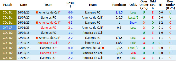 Nhận định, soi kèo Llaneros vs America de Cali, 08h15 ngày 05/10: Nỗ lực được đền đáp - Ảnh 4