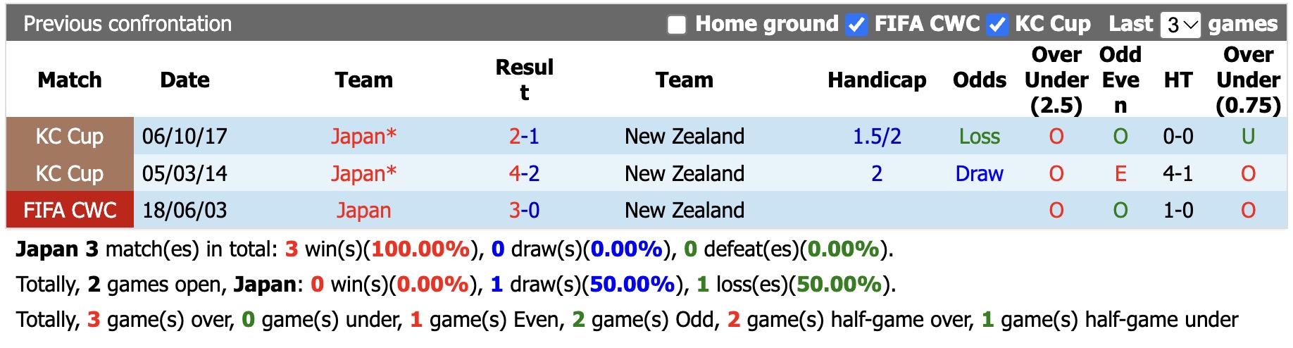 Nhận định, soi kèo Nhật Bản vs New Zealand, 17h10 ngày 5/10: Tưng bừng - Ảnh 3