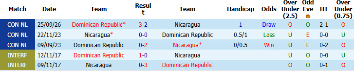 Nhận định, soi kèo Nicaragua vs Dominican Republic, 09h00 ngày 05/10: Rượt đuổi tỷ số  - Ảnh 4