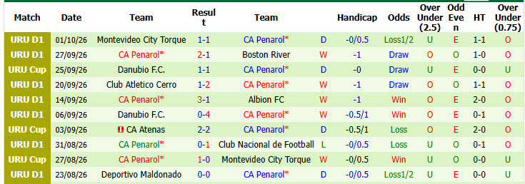 Nhận định, soi kèo Racing Club Montevideo vs Penarol, 05h30 ngày 05/10: Đối thủ lì lợm - Ảnh 3