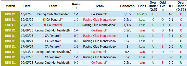 Nhận định, soi kèo Racing Club Montevideo vs Penarol, 05h30 ngày 05/10: Đối thủ lì lợm - Ảnh 4