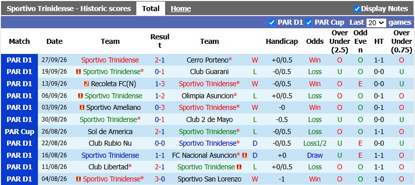 Nhận định, soi kèo Sportivo Trinidense vs Sportivo Luqueno, 2h30 ngày 6/10: Lợi thế sân nhà - Ảnh 1
