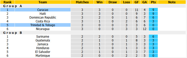 Nhận định, soi kèo Trinidad vs Curacao, 05h00 ngày 05/10: Hình ảnh đối lập - Ảnh 5