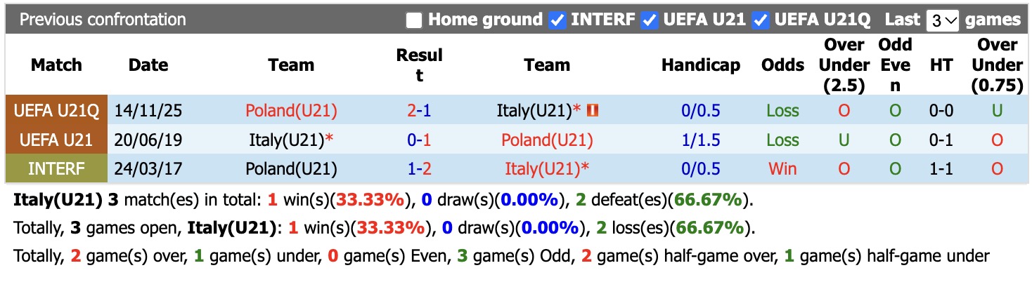Nhận định, soi kèo U21 Italia vs U21 Ba Lan, 23h15 ngày 5/10: Xây chắc ngôi đầu - Ảnh 3