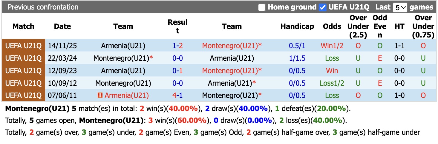 Nhận định, soi kèo U21 Montenegro vs U21 Armenia, 21h30 ngày 5/10: Kho điểm - Ảnh 3