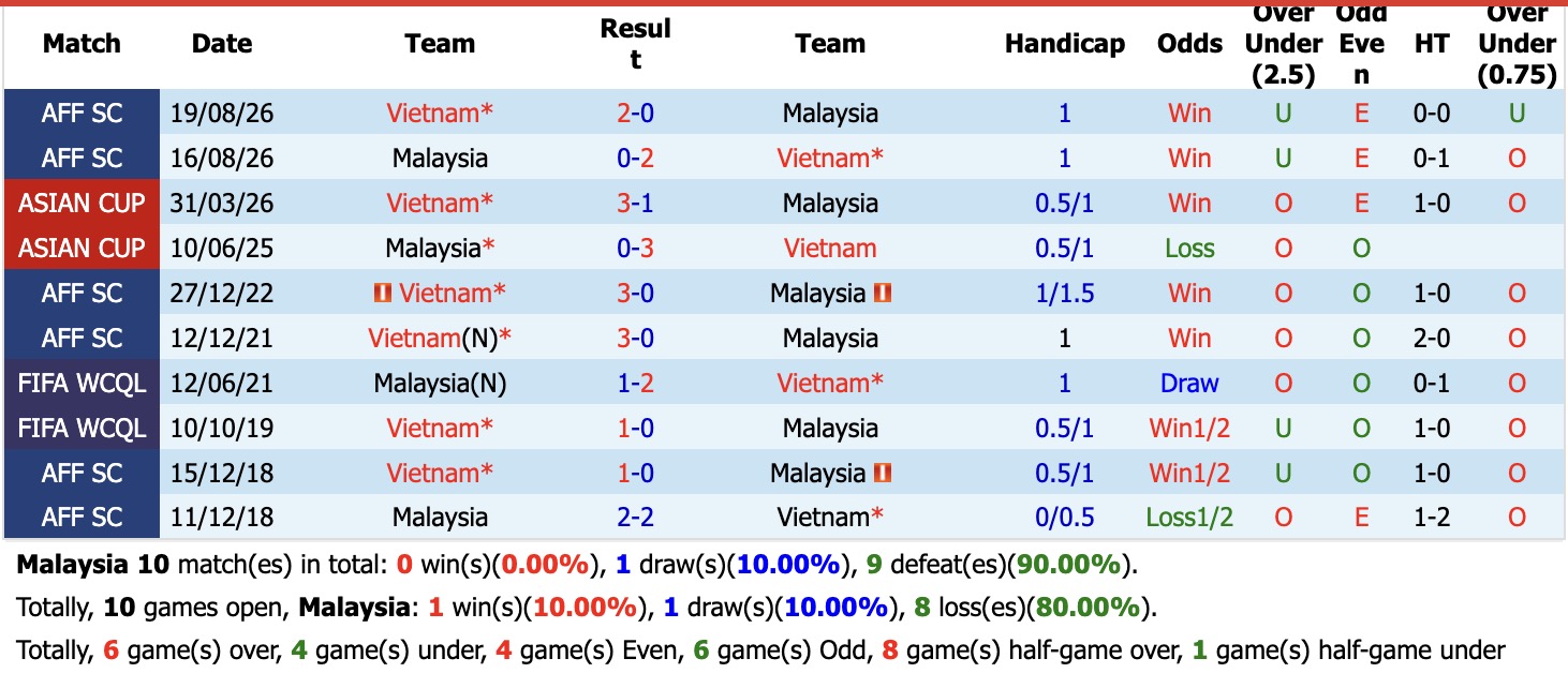 Nhận định, soi kèo Việt Nam vs Malaysia, 16h00 ngày 5/10: Nỗi đau kéo dài - Ảnh 3
