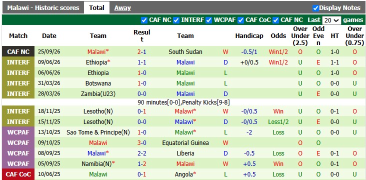 Nhận định, soi kèo Angola vs Malawi, 2h00 ngày 7/10: Lên đỉnh - Ảnh 2