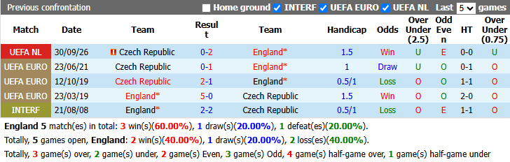Nhận định, soi kèo Anh vs CH Czech, 1h45 ngày 7/10: Tiếp tục thị uy - Ảnh 4