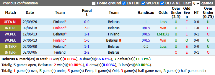 Nhận định, soi kèo Belarus vs Phần Lan, 1h45 ngày 7/10: Tái hiện lượt đi - Ảnh 4