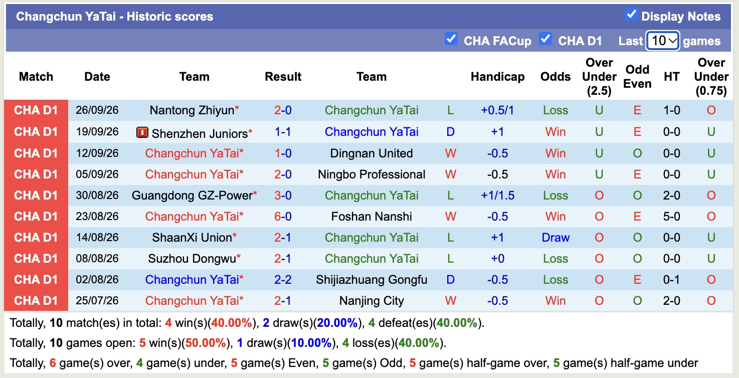 Nhận định, soi kèo Changchun YaTai vs Yanbian Longding, 18h00 ngày 6/10: Điểm tựa sân nhà - Ảnh 1