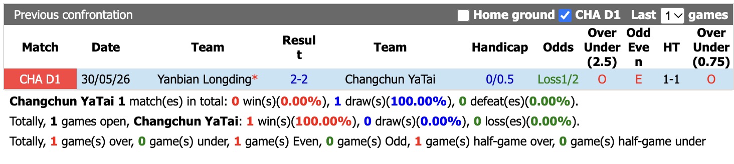 Nhận định, soi kèo Changchun YaTai vs Yanbian Longding, 18h00 ngày 6/10: Điểm tựa sân nhà - Ảnh 3