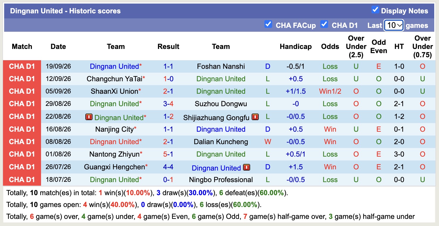 Nhận định, soi kèo Dingnan United vs Meizhou Hakka, 18h30 ngày 6/10: Lịch sử gọi tên - Ảnh 1