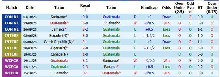 Nhận định, soi kèo Guatemala vs Suriname, 07h00 ngày 06/10: Bắt kịp đối thủ - Ảnh 2