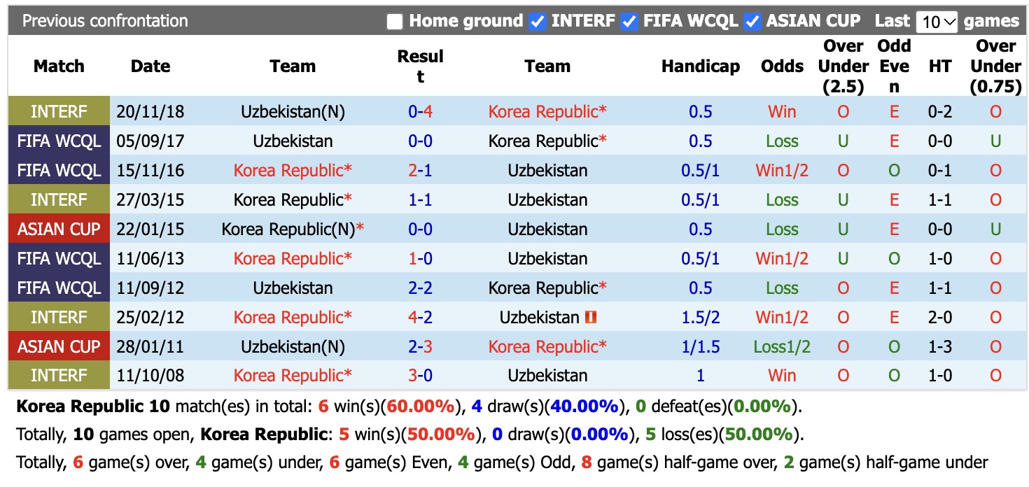 Nhận định, soi kèo Hàn Quốc vs Uzbekistan, 18h00 ngày 6/10: Không còn dễ nhằn - Ảnh 3