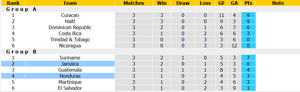 Nhận định, soi kèo Honduras vs Jamaica, 09h00 ngày 06/10: Chưa thể bứt phá - Ảnh 5
