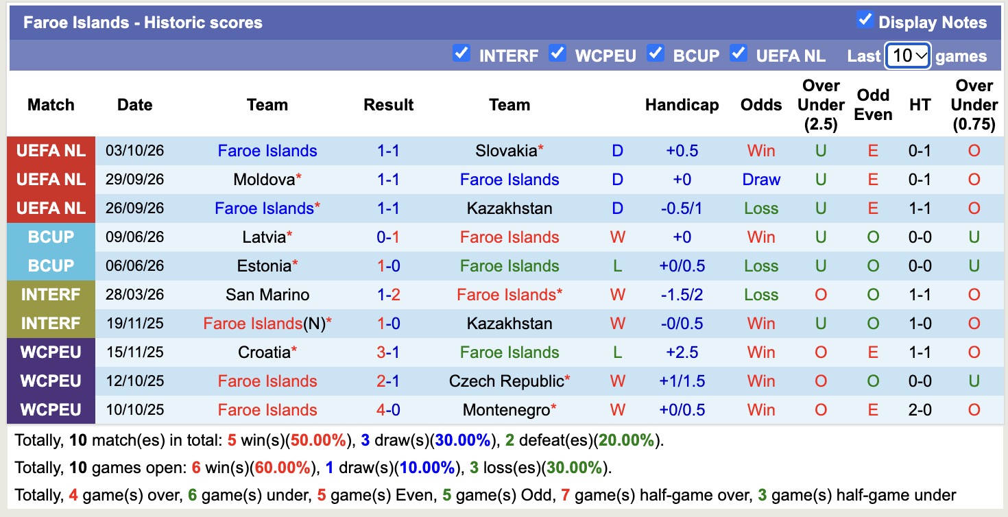 Nhận định, soi kèo Kazakhstan vs Đảo Faroe, 21h00 ngày 6/10: Thắng lợi đầu tiên - Ảnh 2