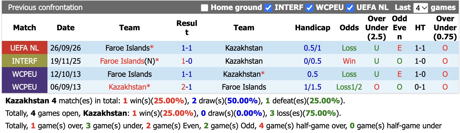 Nhận định, soi kèo Kazakhstan vs Đảo Faroe, 21h00 ngày 6/10: Thắng lợi đầu tiên - Ảnh 3