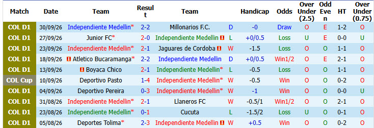 Nhận định, soi kèo Medellin vs Independiente Santa Fe, 07h00 ngày 06/10: Thứ tự không thay đổi - Ảnh 2