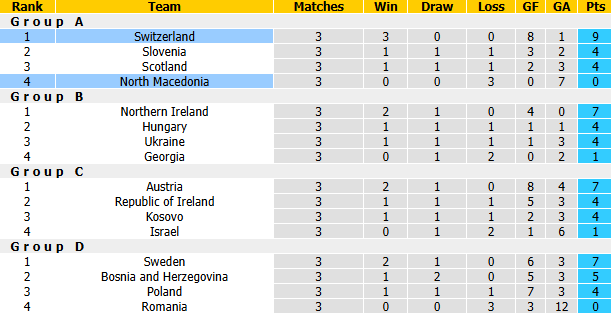 Nhận định, soi kèo Thụy Sĩ vs Bắc Macedonia, 1h45 ngày 7/10: Khó có bất ngờ - Ảnh 5