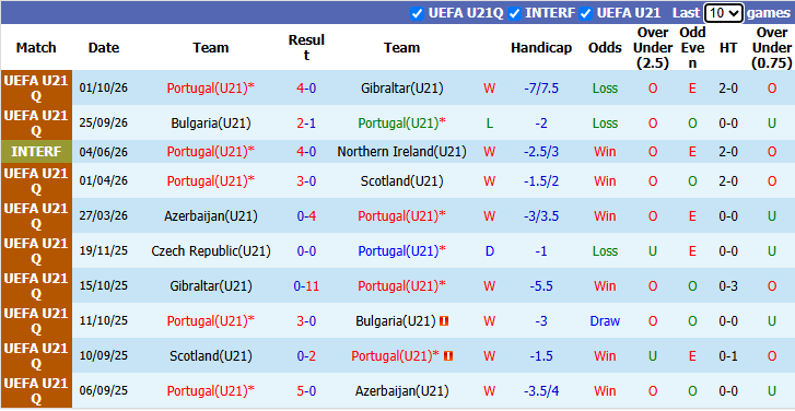 Nhận định, soi kèo U21 Bồ Đào Nha vs U21 CH Czech, 0h00 ngày 7/10: Thử nghiệm - Ảnh 1